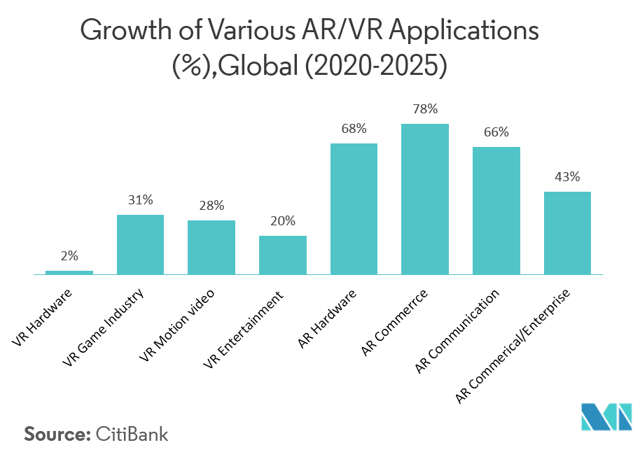Augmented Reality Market : Growth of Various AR/VR Applications (%), Global (2020-2025)